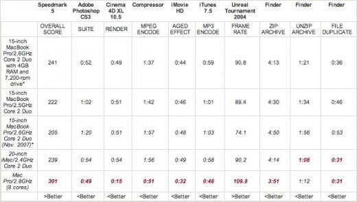 MacBook Pro : se construire un modèle optimisé