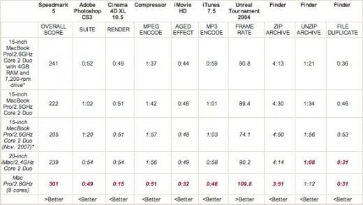 MacBook Pro : se construire un modèle optimisé 