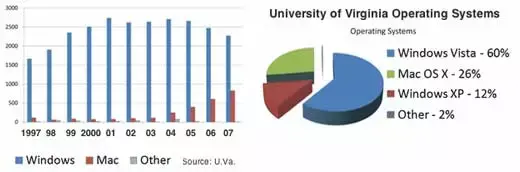 La progression d'Apple à l'université de Virginie