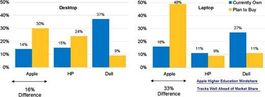 L'université, réservoir des utilisateurs de Mac