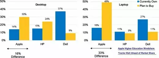 L'université, réservoir des utilisateurs de Mac