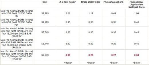 De l'intérêt des options de configuration des Mac Pro