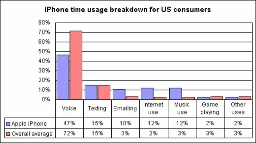 L'iPhone est-il vraiment fait pour téléphoner ?