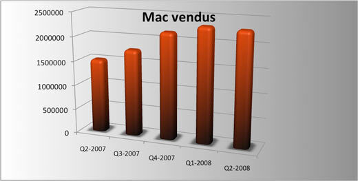 Apple : les ventes de Mac relaient celles d'iPod