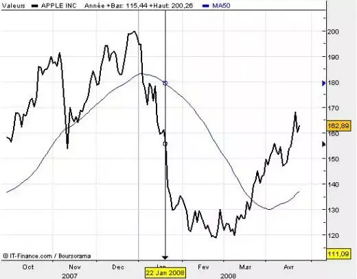 Le titre Apple se tient bien après les résultats