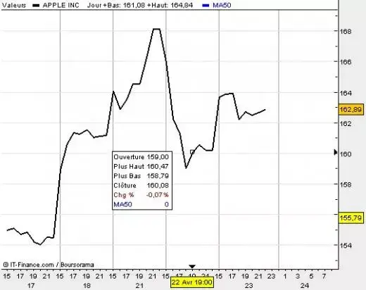 Le titre Apple se tient bien après les résultats