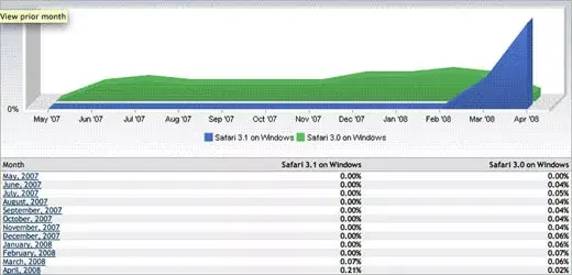 Safari sur Windows : triplement des parts de marché ?