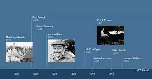 Une application très chouette pour créer des chronologies