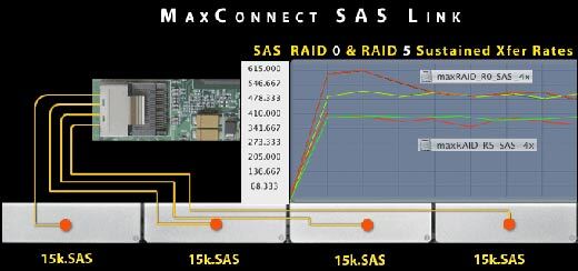 Le Raid pas cher de MaxUpgrades pour MacPro