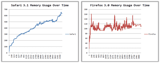 Safari : fuite mémoire sous Windows ?