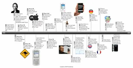 L'histoire de l'iPhone en une ligne