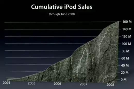 Le chiffre du jour : 160 millions d'iPod