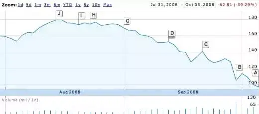 AAPL : sous les 100 $ !