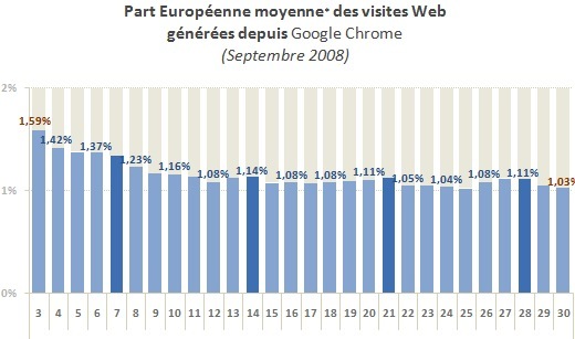 Chrome, en baisse en Europe