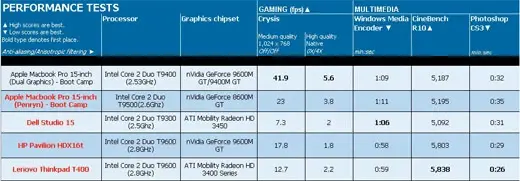 MacBook Pro : les excellentes performances graphiques