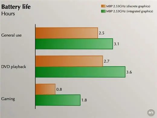 Ars Technica teste les nouveaux MacBook Pro