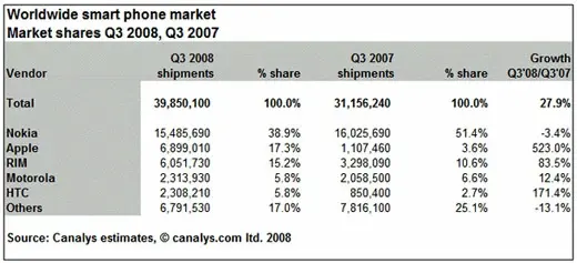 Apple, second vendeur de smartphone au monde