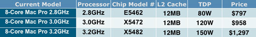 MacPro : nouveaux processeur début 2009 ?