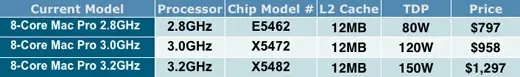 MacPro : nouveaux processeur début 2009 ?