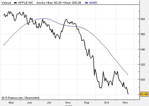 Le chiffre du jour : AAPL à 80 $