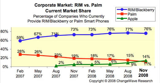 L'iPhone en forte progression dans les entreprises