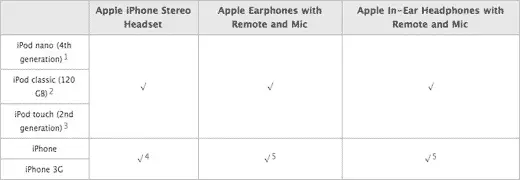 Les Apple In Ear à moitié compatibles iPhone