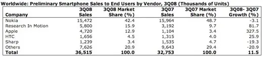 Quand l'iPhone soutient le marché des mobiles