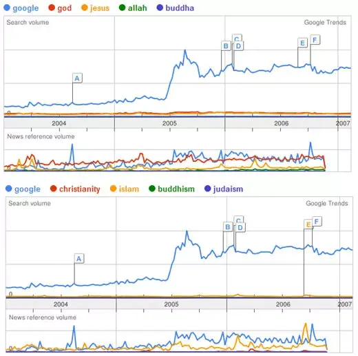 Le Googlefarisme ! Google est un Dieu !