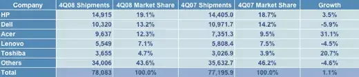 Apple : part de marché en baisse sur le 4e trimestre 2008