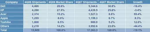 Apple : part de marché en baisse sur le 4e trimestre 2008