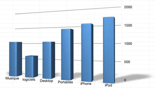 Apple : des résultats vitaminés par l'iPhone