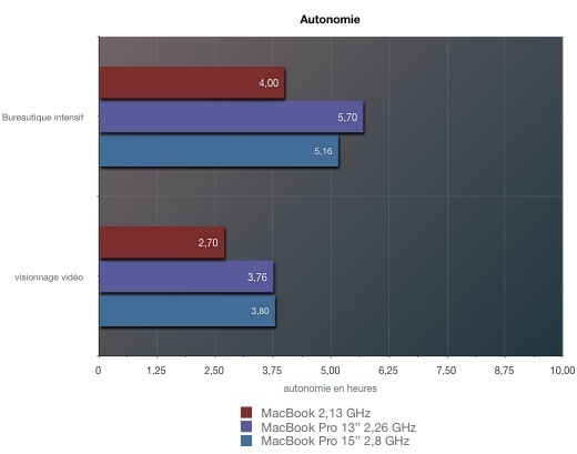 MacBook 2009 : les tests d'autonomie complétés