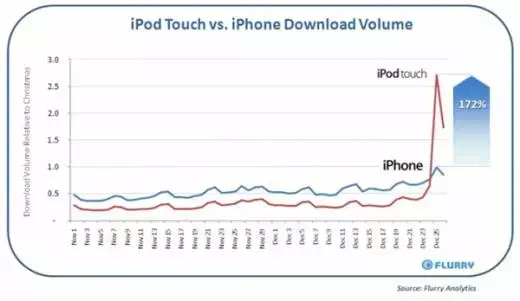 Noël multiplie les iPod touch