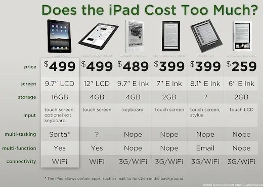 Comparaison tarifaire entre l'iPad et les lecteurs de ebooks