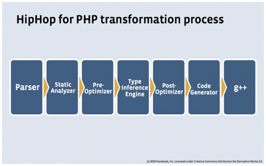 FaceBook double les performances de PHP et sort un transcodeur