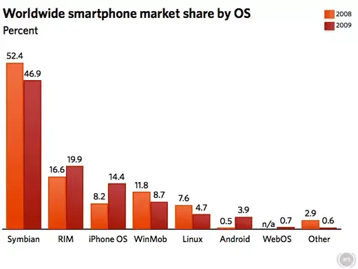 Apple, RIM et Google définissent le tempo du marché des smartphones