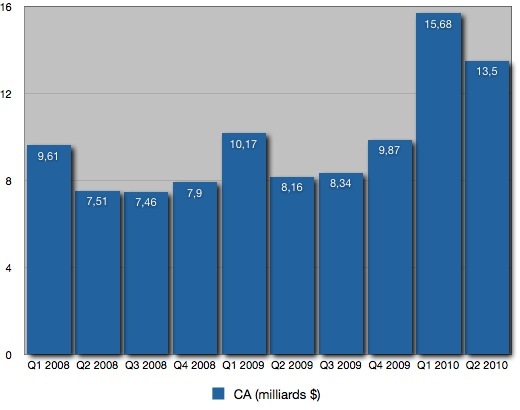 Apple : les résultats financiers d'un coup d'œil