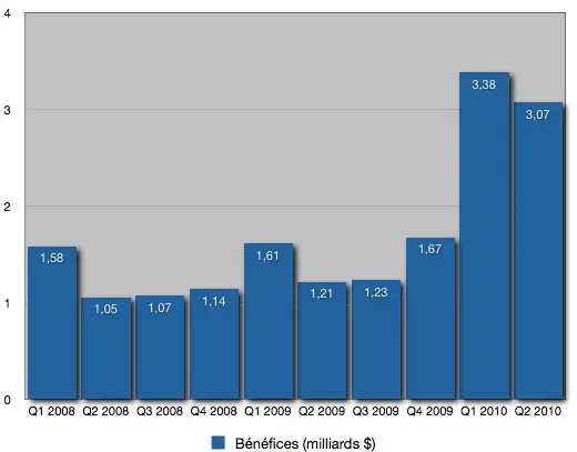 Apple : les résultats financiers d'un coup d'œil