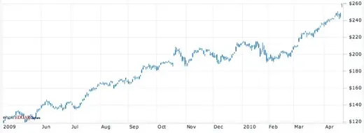 AAPL : l'action Apple au plus haut