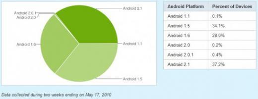 Android : le grave problème de la "fragmentation"