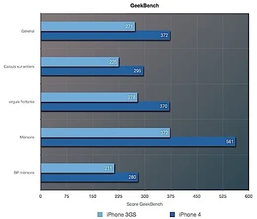 Les benchs de l'iPhone 3 GS et de l'iPhone 4