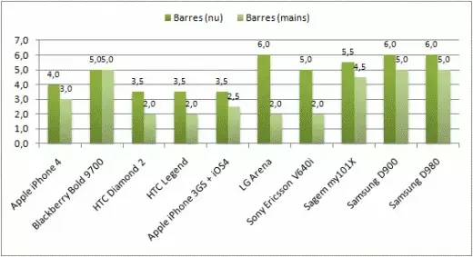 Antennes et iPhone 4 : les numériques confirment la thèse d'Apple