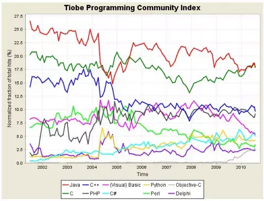 Programmation : Java en baisse, Obj-C en hausse