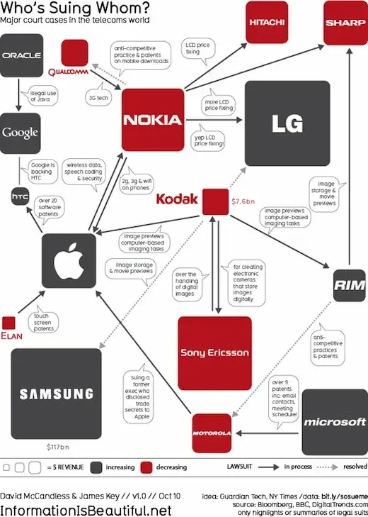 Motorola poursuit Apple pour violation de 18 brevets