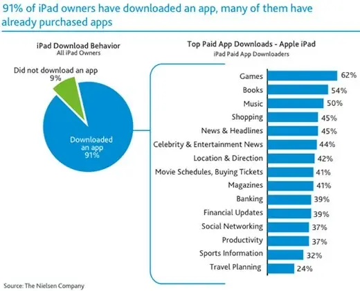 iPad : le cafouillage de Nielsen