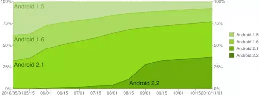 Android : moins de fragmentation, vraiment ?