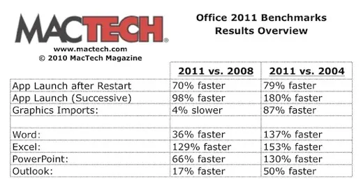 Office 2011 est réellement rapide