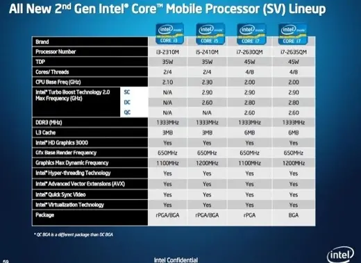 Intel dévoile ses Sandy Bridge 2011