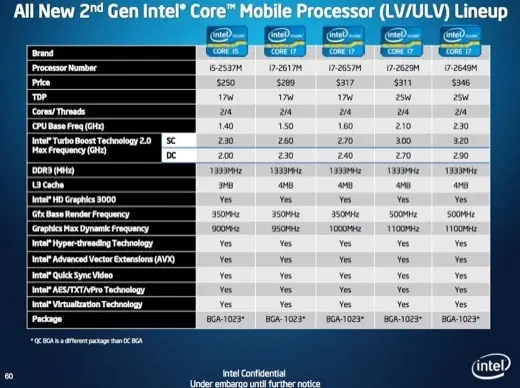 Intel dévoile ses Sandy Bridge 2011