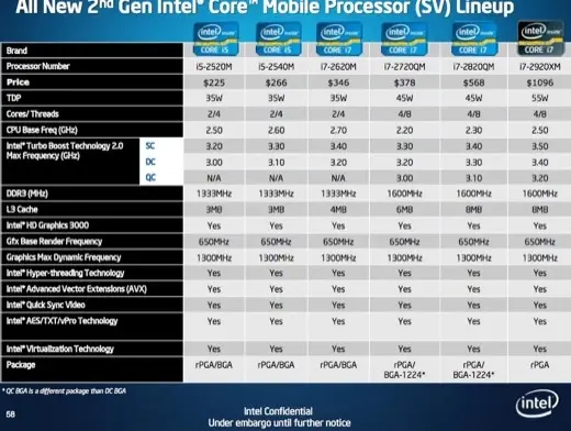 Intel dévoile ses Sandy Bridge 2011